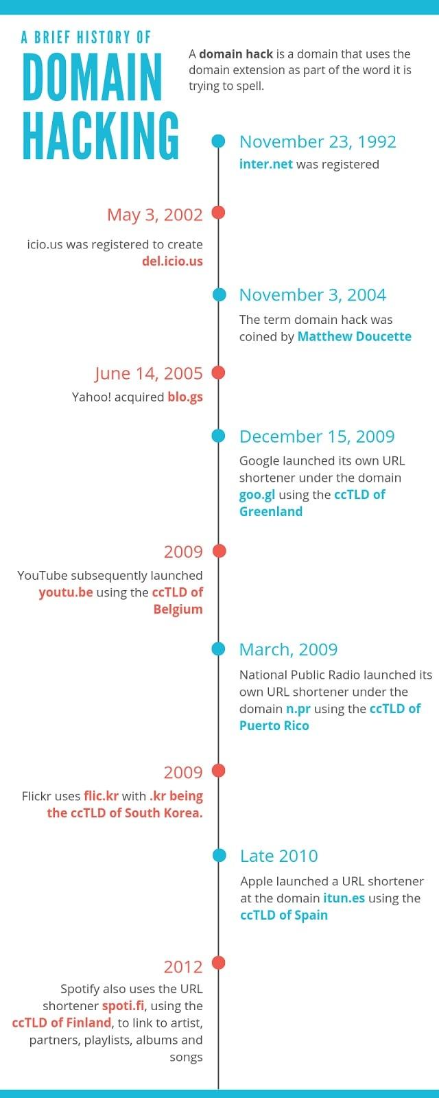 Domain Hacking Historical Timeline Infographic