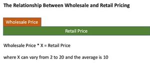 Domain Name Portfolio Relationship Wholesale Retail Price