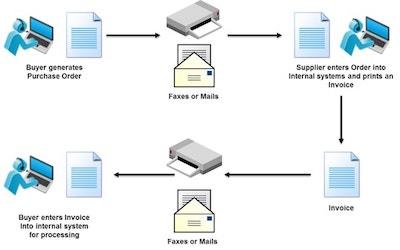 EDI System Flowchart