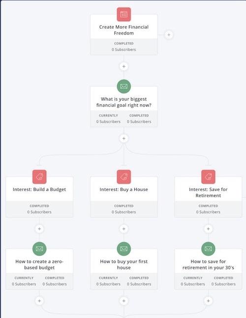 Email Automation Tools ConvertKit