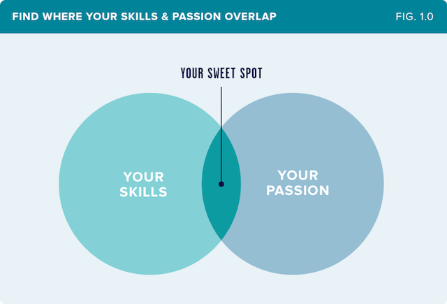 Find Your Perfect Clients Sweet Spot