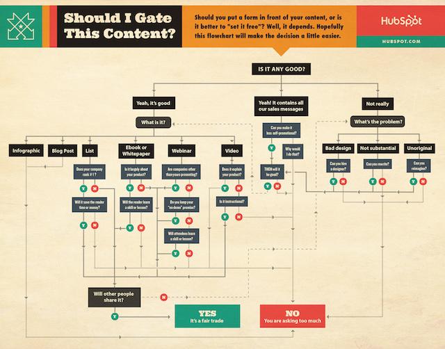 Gated Content Hubspot