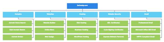 GoDaddy Content Silo Structure