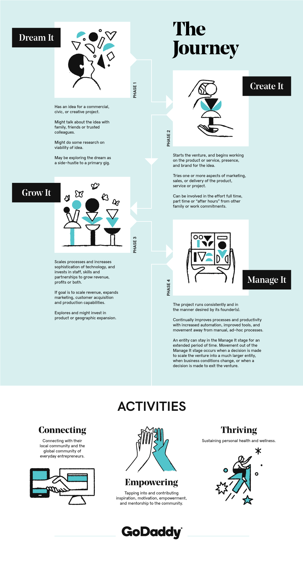 GoDaddy Entrepreneur Journey Four Stages Manage It Infographic