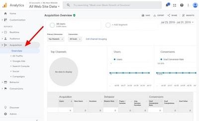 Google Analytics Acquisition Overview