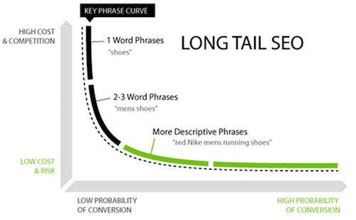 Long Tail SEO Curve QuickSprout Graphic