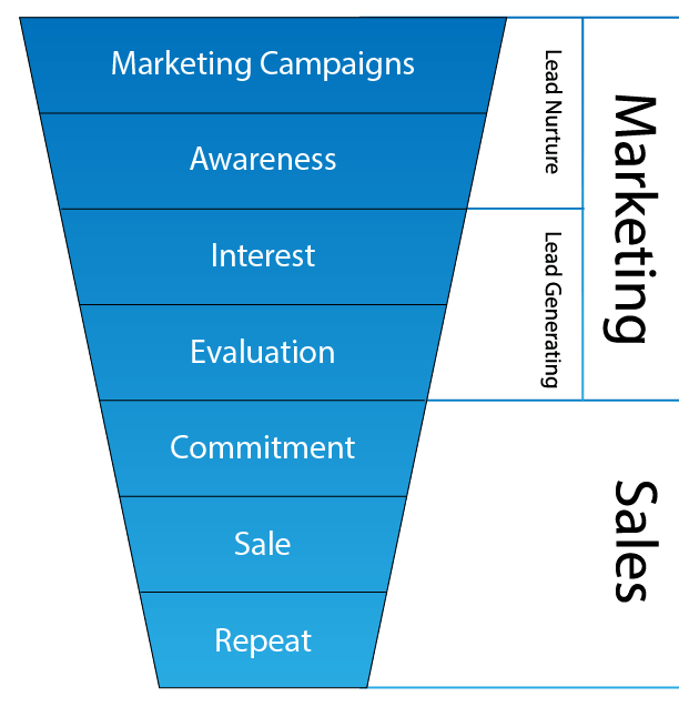 Marketing Funnels Graphic
