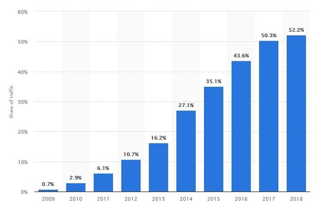 Mobile Seo Best Practices Statista