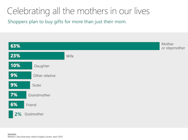 Mothers Day Sales Chart