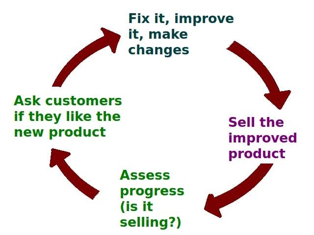 Post-Sale Customer Service Feedback Loop