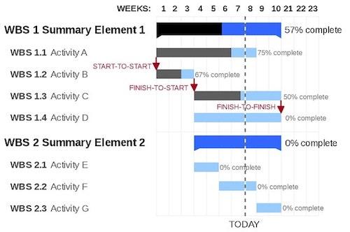 Project Management Steps Gantt Chart