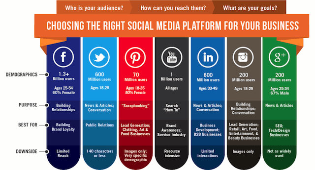 Real estate social media marketing chart