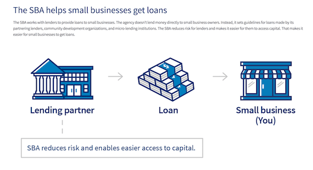 Small Business Funding SBA Loans Website