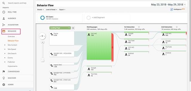 Web Analytics Reports