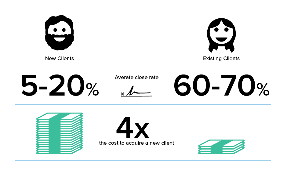 Upselling existing clients is up to 12x easier and 4x cheaper than acquiring new clients.