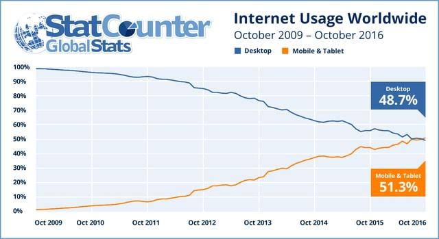 Mobile web usage surpassed desktop usage in 2016 and continues to rise.