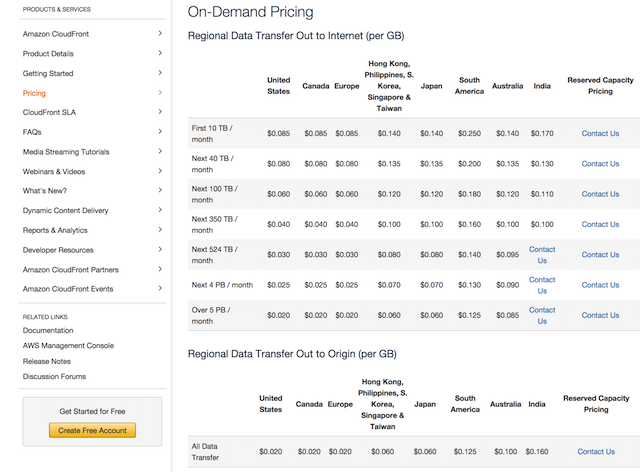 Website Costs Content Delivery Network