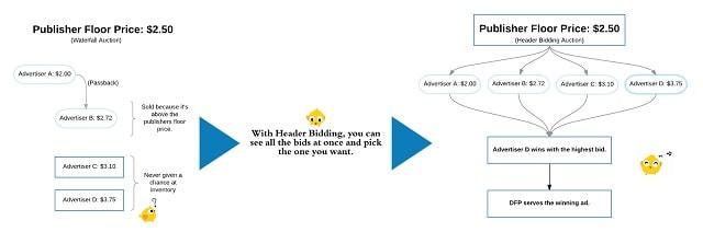 What Is Header Bidding Pubwise