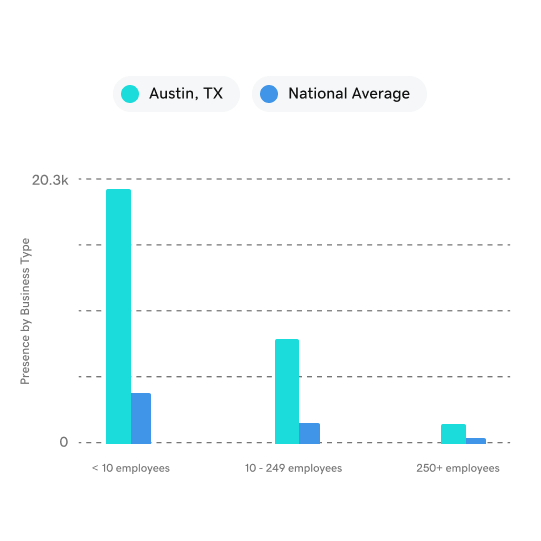 Microbusinesses in Austin, TX experience exponential growth